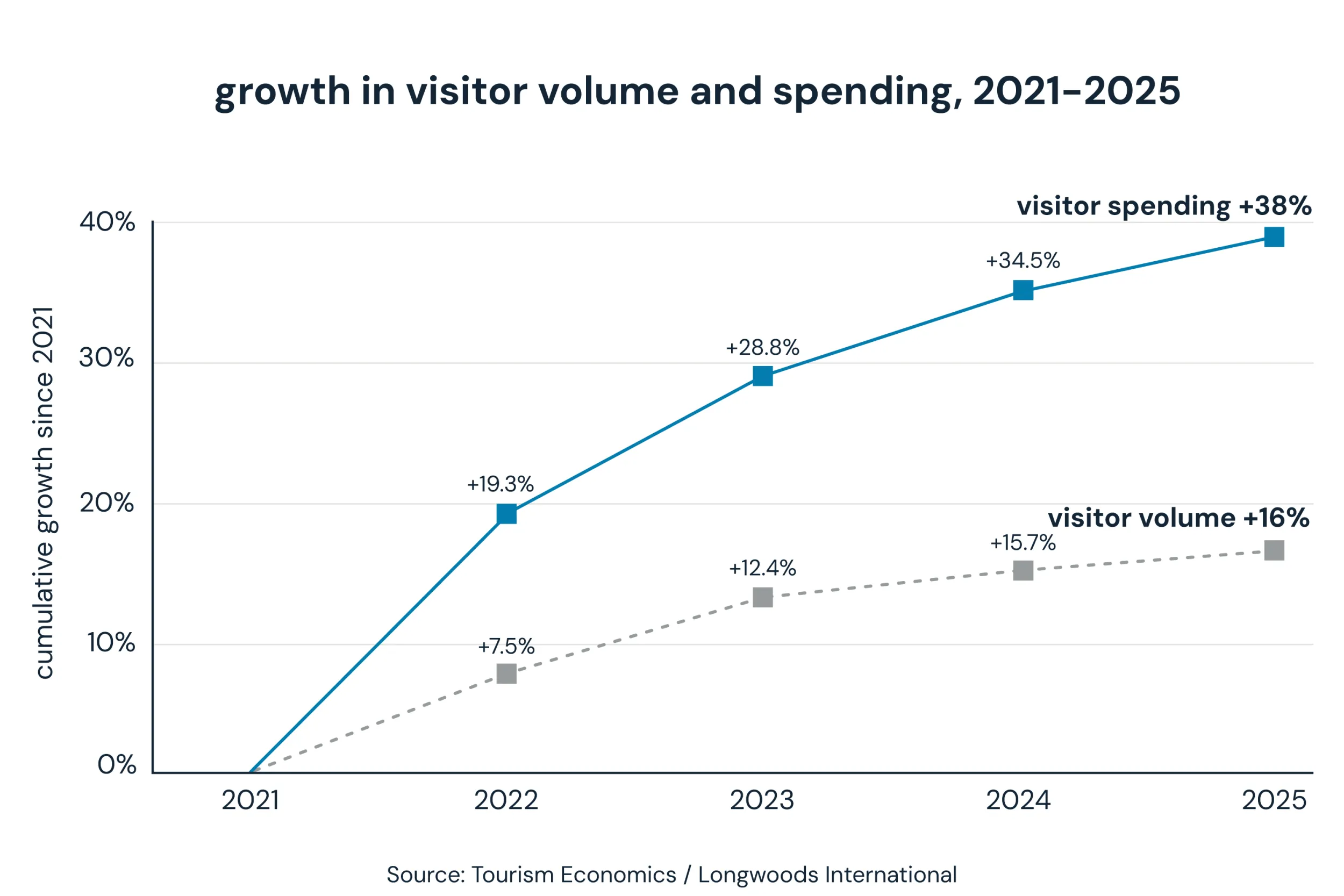 Growth in visitor volume and spending, 2021-2025